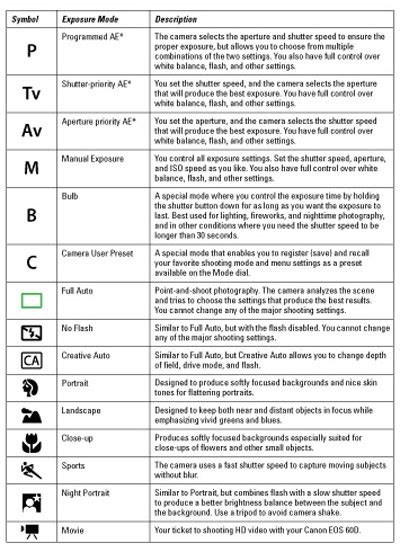 canon 60d settings cheat sheet.